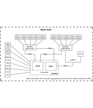 Mikrotik Wired Ethernet Router RB3011UiAS-RM, 1U Rackmount, Dual Core 1.4GHz CPU, 1GB RAM, 128 MB, 10xGigabit LAN, 1xSFP, 1xSeri