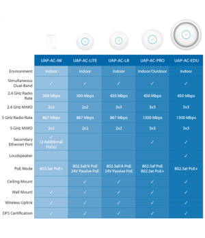 Ubiquiti | UAP-AC-Lite | 802.11ac | 2.4/5.0 | 867 Mbit/s | 10/100/1000 Mbit/s | Ethernet LAN (RJ-45) ports 1 | MU-MiMO Yes | PoE