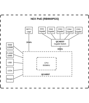 Mikrotik Wired Ethernet Router RB960PGS, hEX PoE, CPU 800MHz, 128MB RAM, 16MB, 1xSFP, 5xGigabit LAN, 1xUSB, Power Output On port