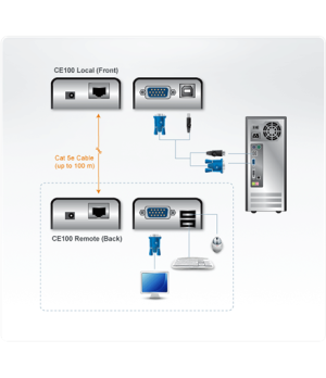 Aten USB VGA Cat 5 Mini KVM Extender (1280 x 1024@100m) | Aten | Extender | USB VGA Cat 5 Mini KVM Extender