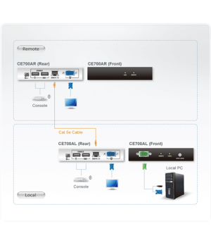 Aten USB VGA Cat 5 KVM Extender (1280 x 1024@150m) | Aten | USB VGA Cat 5 KVM Extender (1280 x 1024@150m)