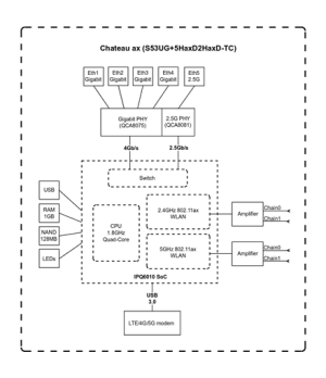 MikroTik Chateau LTE18 ax S53UG+5HaxD2HaxD-TC&EG18-EA 802.11ax, 574 Mbit/s (2.4 GHz) / 1200 Mbit/s (5 GHz) Mbit/s, Ethernet LAN 