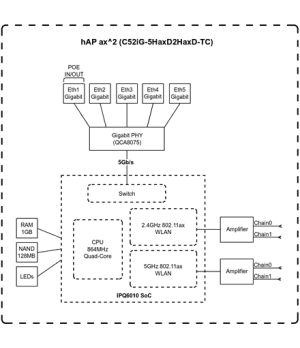 MikroTik C52iG-5HaxD2HaxD-TC - hAP ax² | hAP ax² | C52iG-5HaxD2HaxD-TC | 802.11ax | 1200 Mbit/s (5 GHz)/ 574 Mbit/s (2.4 GHz) Mb